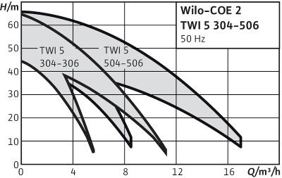 Характеристики Wilo COE 2 TWI 5